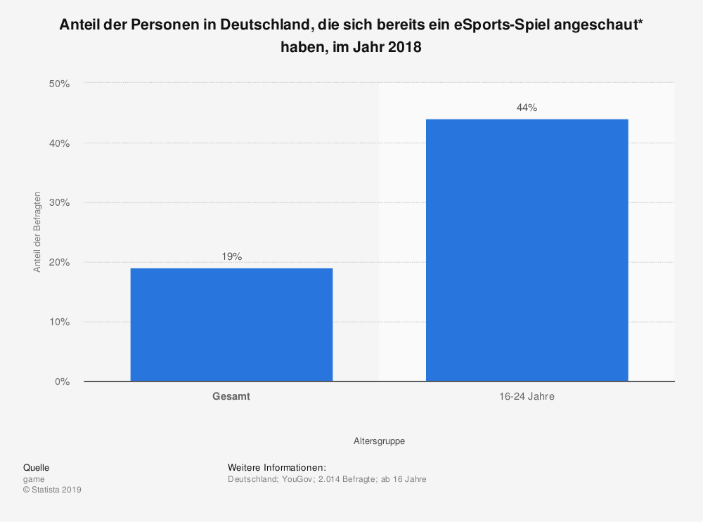 Statistik über Anteil der Personen in Deutschland, die bereits ein eSports-Spiel angeschaut haben